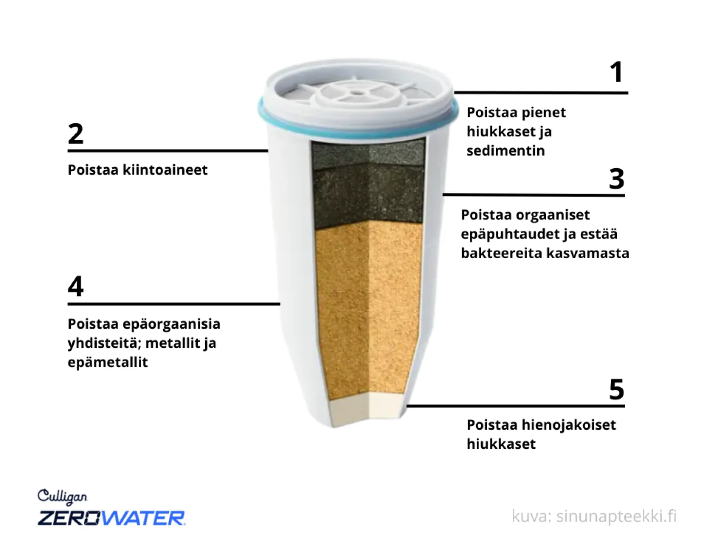 ZeroWater Vesisäiliö PFAS suodattimella 5,2 L